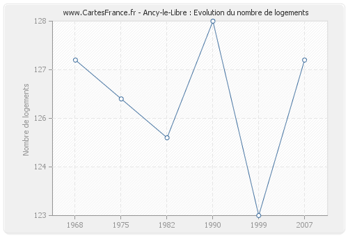 Ancy-le-Libre : Evolution du nombre de logements