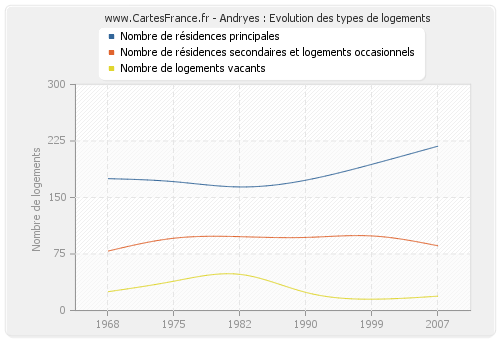 Andryes : Evolution des types de logements