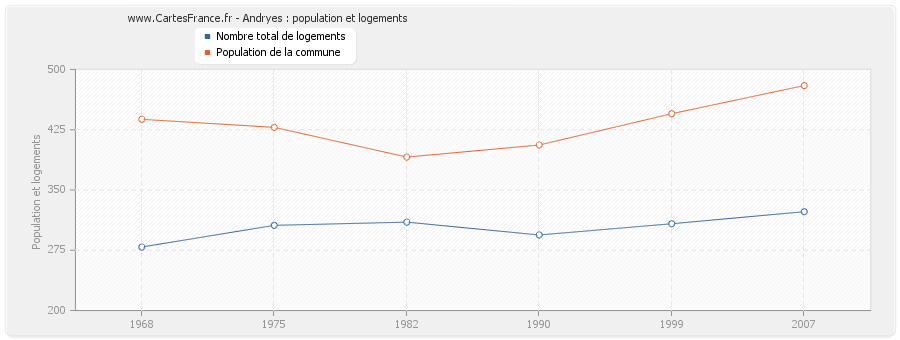 Andryes : population et logements