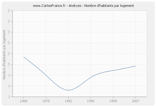 Andryes : Nombre d'habitants par logement