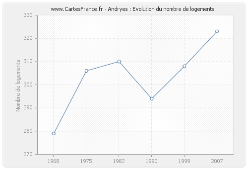 Andryes : Evolution du nombre de logements