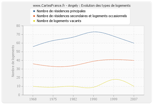 Angely : Evolution des types de logements