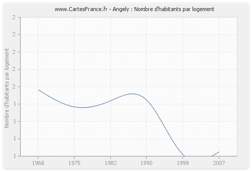 Angely : Nombre d'habitants par logement