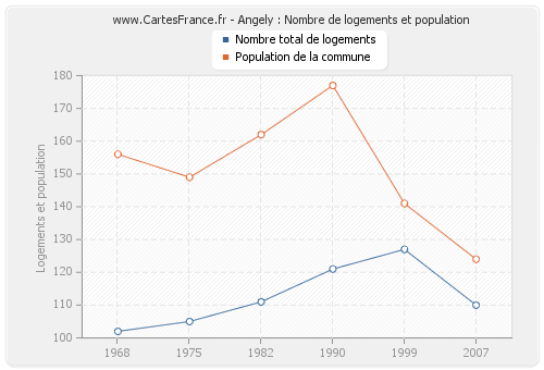 Angely : Nombre de logements et population