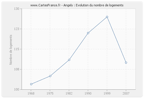 Angely : Evolution du nombre de logements