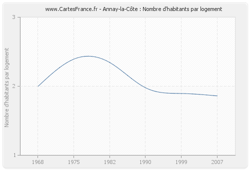 Annay-la-Côte : Nombre d'habitants par logement
