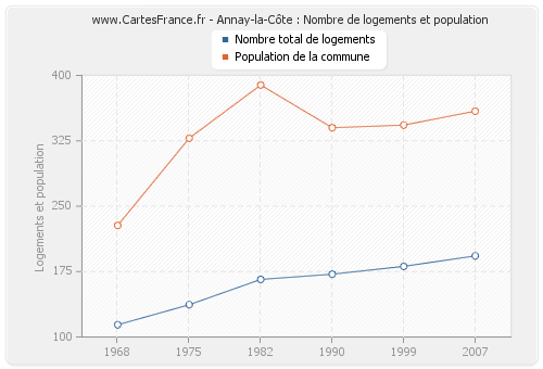 Annay-la-Côte : Nombre de logements et population