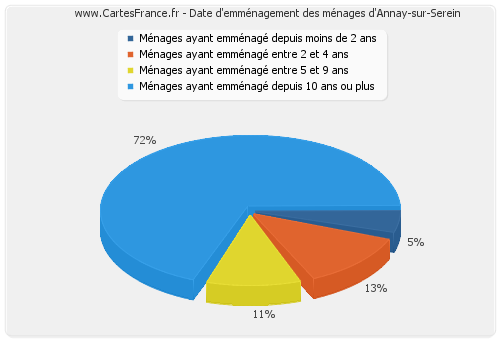 Date d'emménagement des ménages d'Annay-sur-Serein