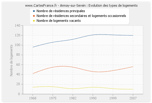 Annay-sur-Serein : Evolution des types de logements