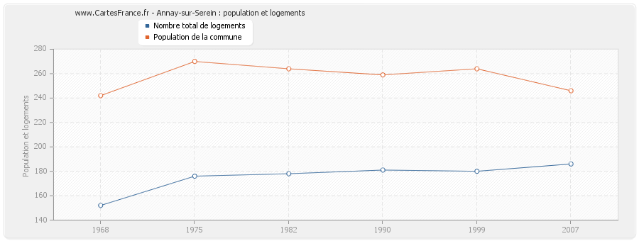 Annay-sur-Serein : population et logements