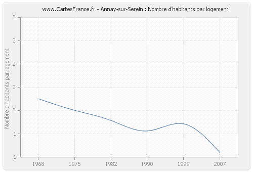 Annay-sur-Serein : Nombre d'habitants par logement