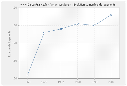 Annay-sur-Serein : Evolution du nombre de logements