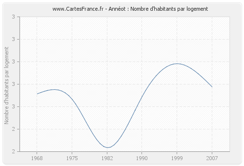 Annéot : Nombre d'habitants par logement