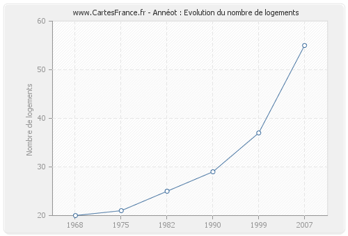 Annéot : Evolution du nombre de logements