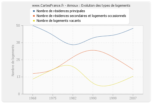 Annoux : Evolution des types de logements