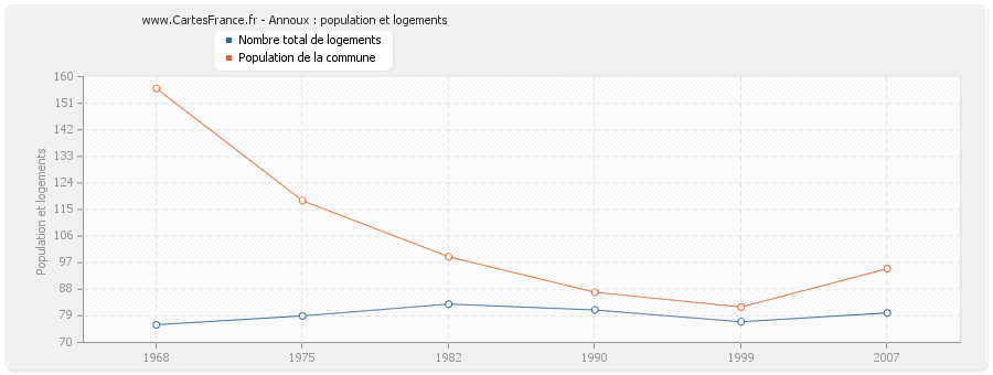 Annoux : population et logements