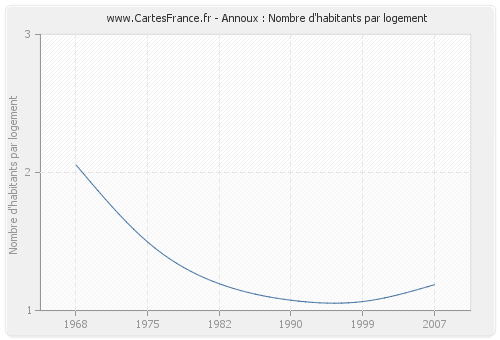 Annoux : Nombre d'habitants par logement