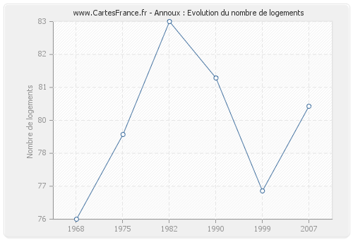 Annoux : Evolution du nombre de logements