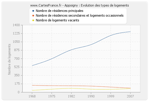 Appoigny : Evolution des types de logements