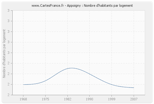 Appoigny : Nombre d'habitants par logement