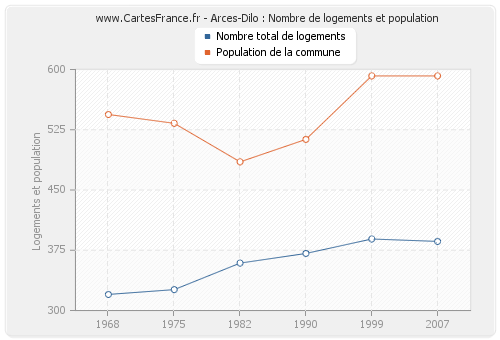 Arces-Dilo : Nombre de logements et population