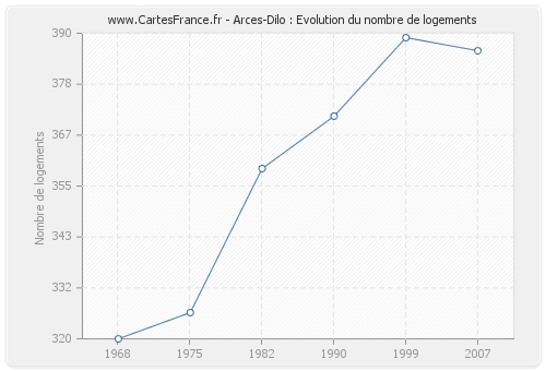 Arces-Dilo : Evolution du nombre de logements