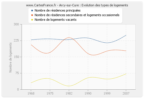 Arcy-sur-Cure : Evolution des types de logements