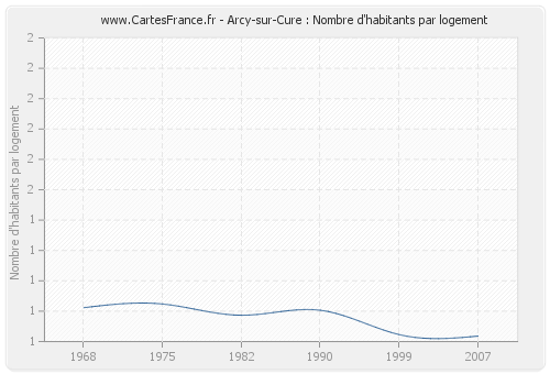 Arcy-sur-Cure : Nombre d'habitants par logement