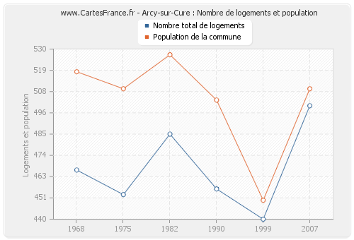 Arcy-sur-Cure : Nombre de logements et population