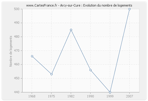 Arcy-sur-Cure : Evolution du nombre de logements