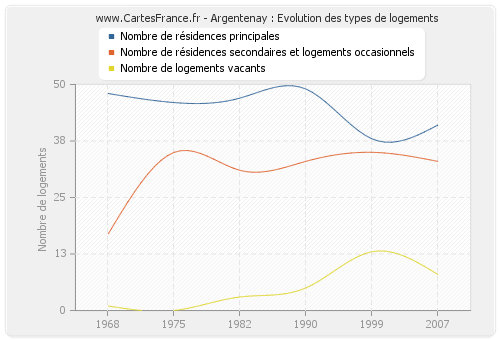 Argentenay : Evolution des types de logements