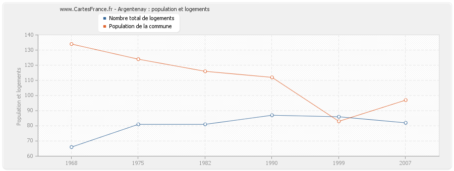 Argentenay : population et logements