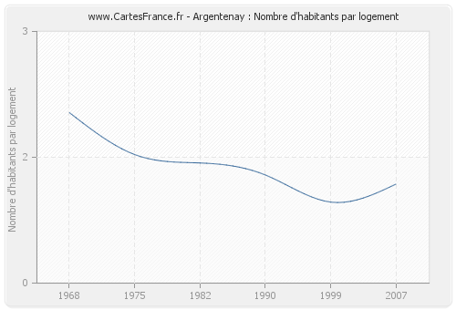 Argentenay : Nombre d'habitants par logement