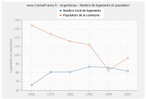 Argentenay : Nombre de logements et population