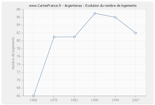 Argentenay : Evolution du nombre de logements