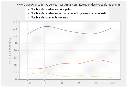 Argenteuil-sur-Armançon : Evolution des types de logements