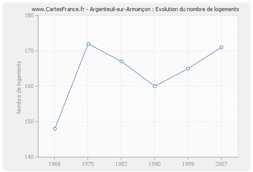 Argenteuil-sur-Armançon : Evolution du nombre de logements