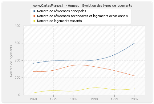 Armeau : Evolution des types de logements