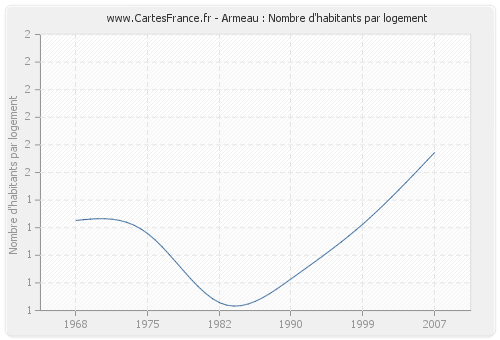 Armeau : Nombre d'habitants par logement