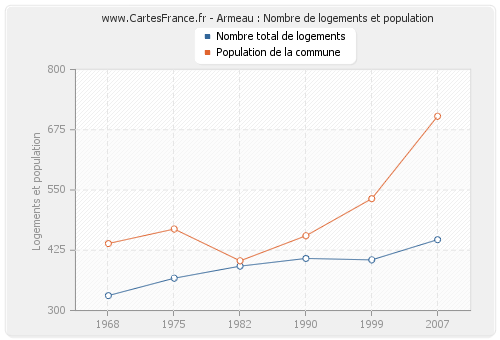 Armeau : Nombre de logements et population