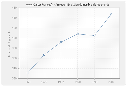 Armeau : Evolution du nombre de logements