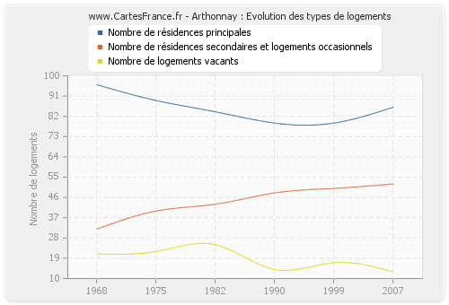 Arthonnay : Evolution des types de logements