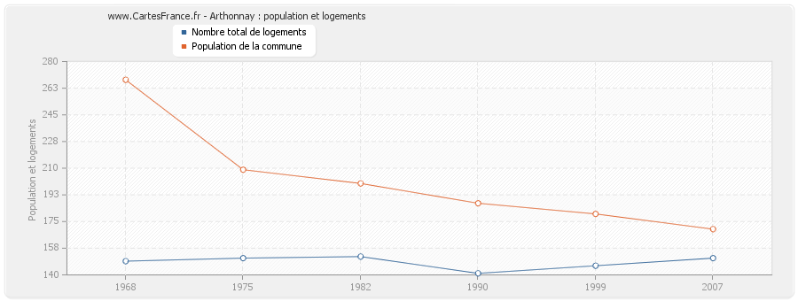 Arthonnay : population et logements