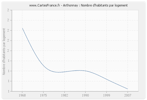 Arthonnay : Nombre d'habitants par logement