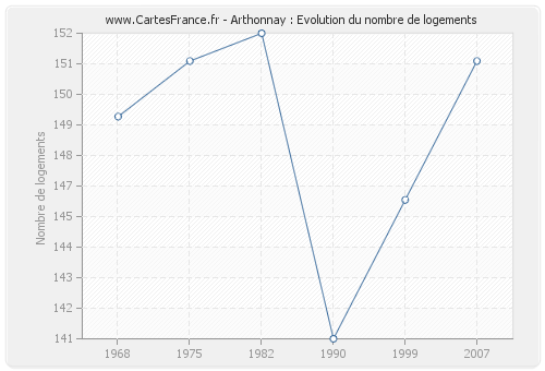 Arthonnay : Evolution du nombre de logements