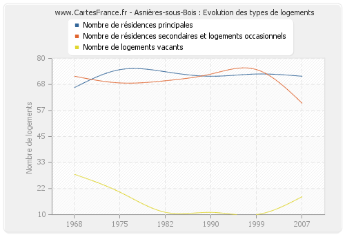 Asnières-sous-Bois : Evolution des types de logements