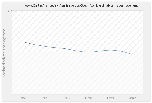 Asnières-sous-Bois : Nombre d'habitants par logement