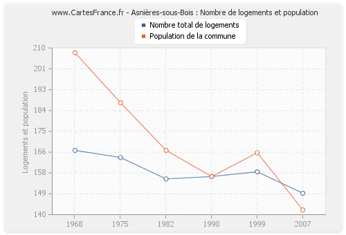 Asnières-sous-Bois : Nombre de logements et population