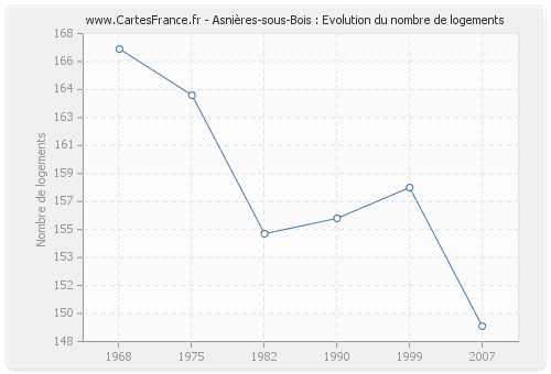 Asnières-sous-Bois : Evolution du nombre de logements