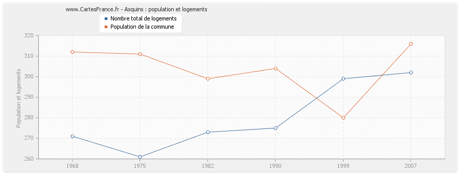 Asquins : population et logements